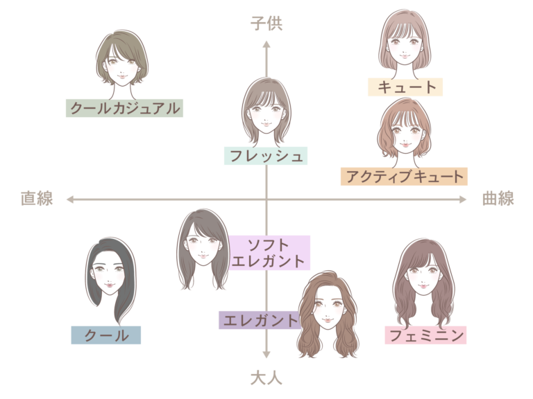 顔タイプの図解